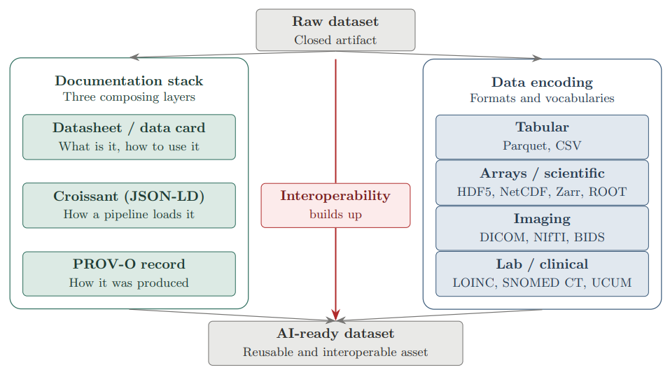 The seven pre-model dimensions of AI-readiness for research data