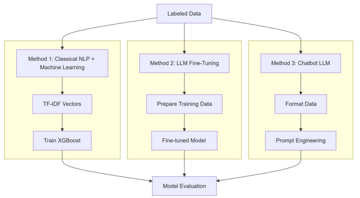 Comparison of AI chatbots, XGBoost, and BERT fine-tuning for document classification with limited data